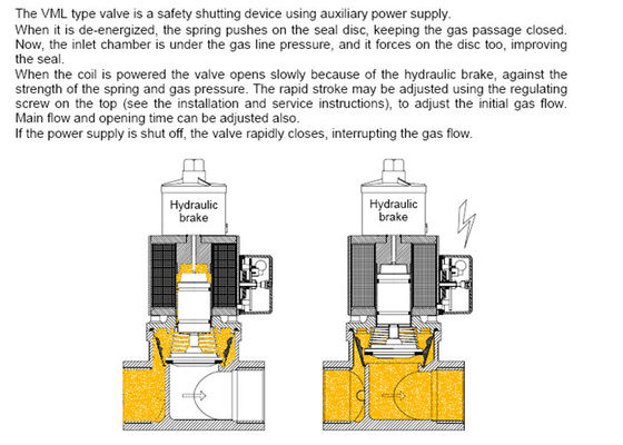 Elektrogas Marka VML Model elektromagnetyczny zawór bezpieczeństwa DN10 do DN80 Rozmiar